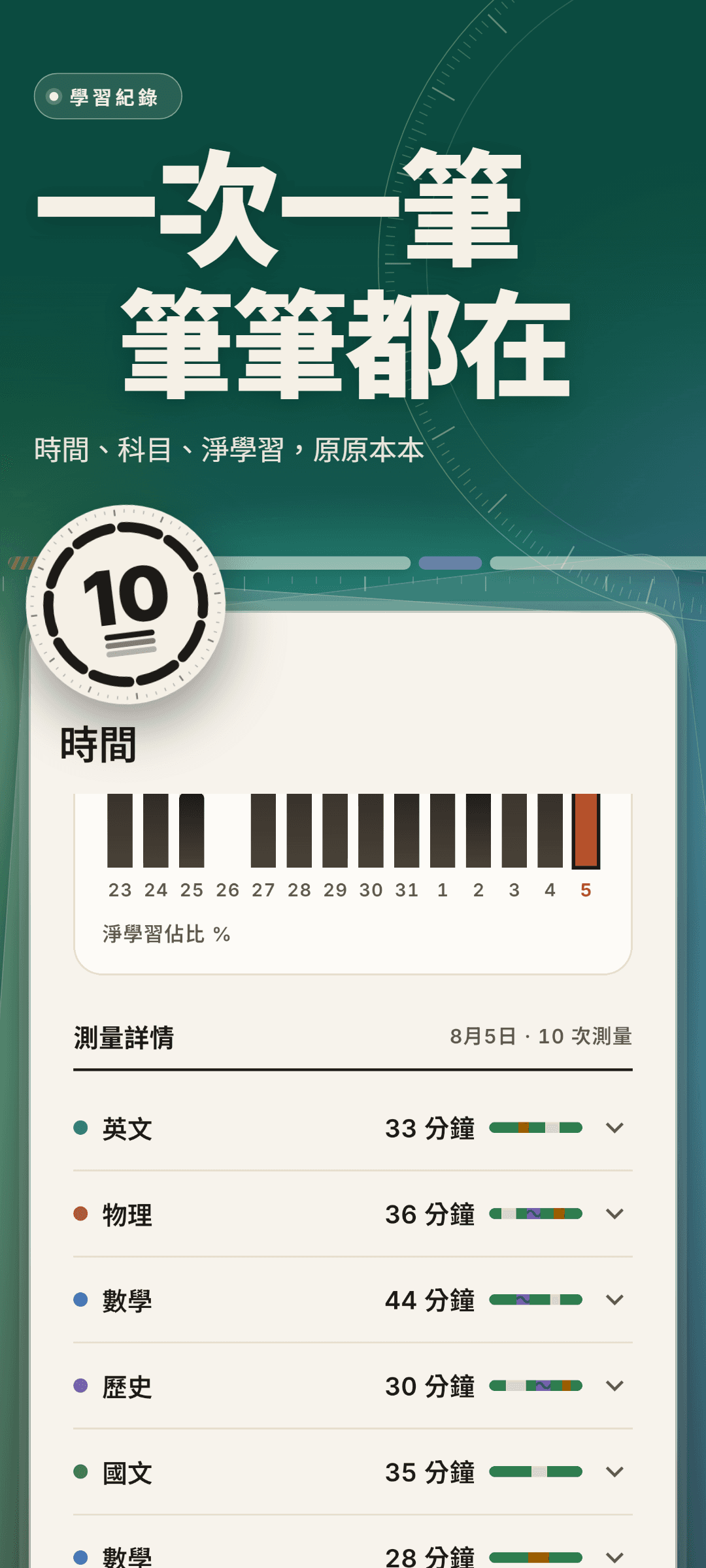 時間洞察：14 天的淨學習佔比長條，以及 8月5日的測量詳情，共 10 次測量，每筆顯示科目、時長與判定條