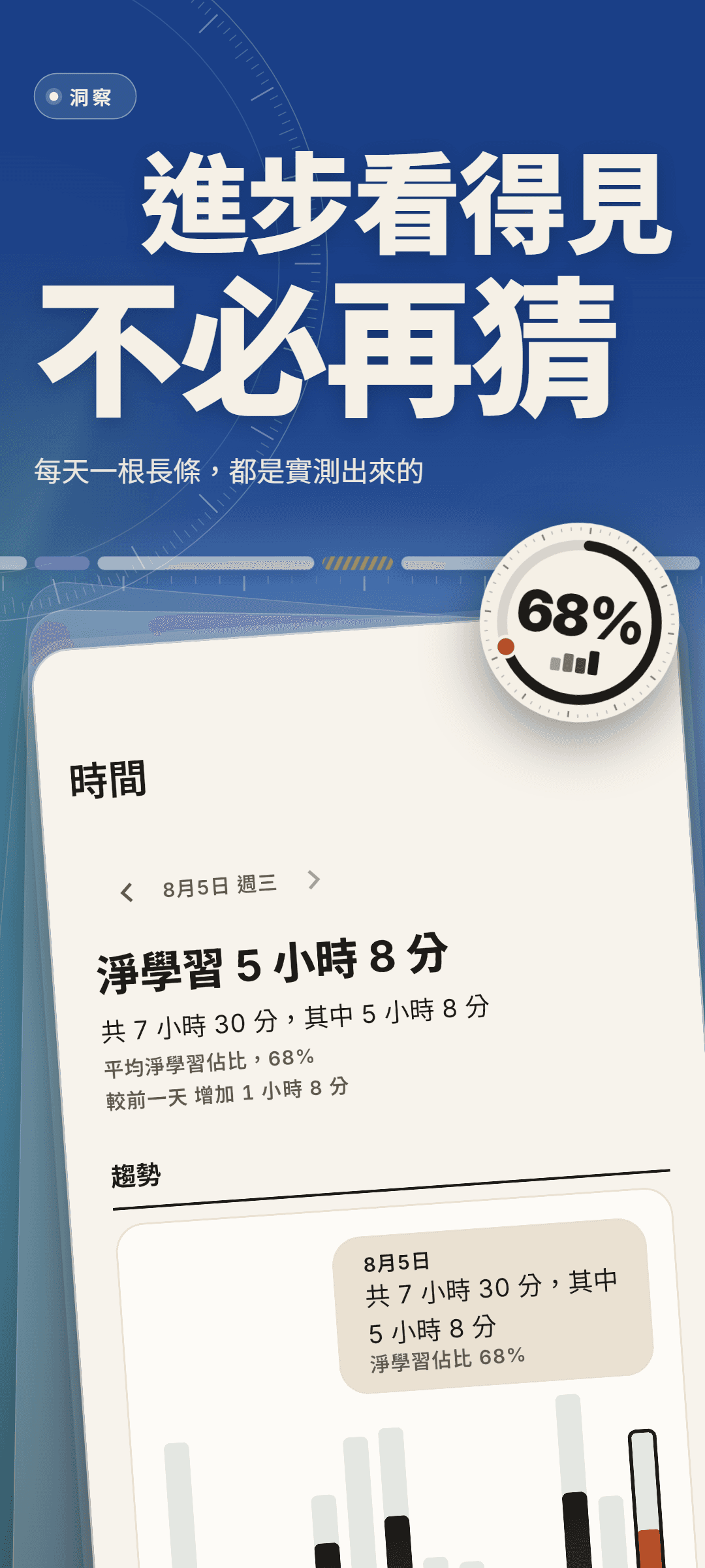 8月5日星期三的時間洞察：共 7 小時 30 分，其中淨學習 5 小時 8 分，平均淨學習佔比 68%，較前一天增加 1 小時 8 分，下方是按日的趨勢長條圖