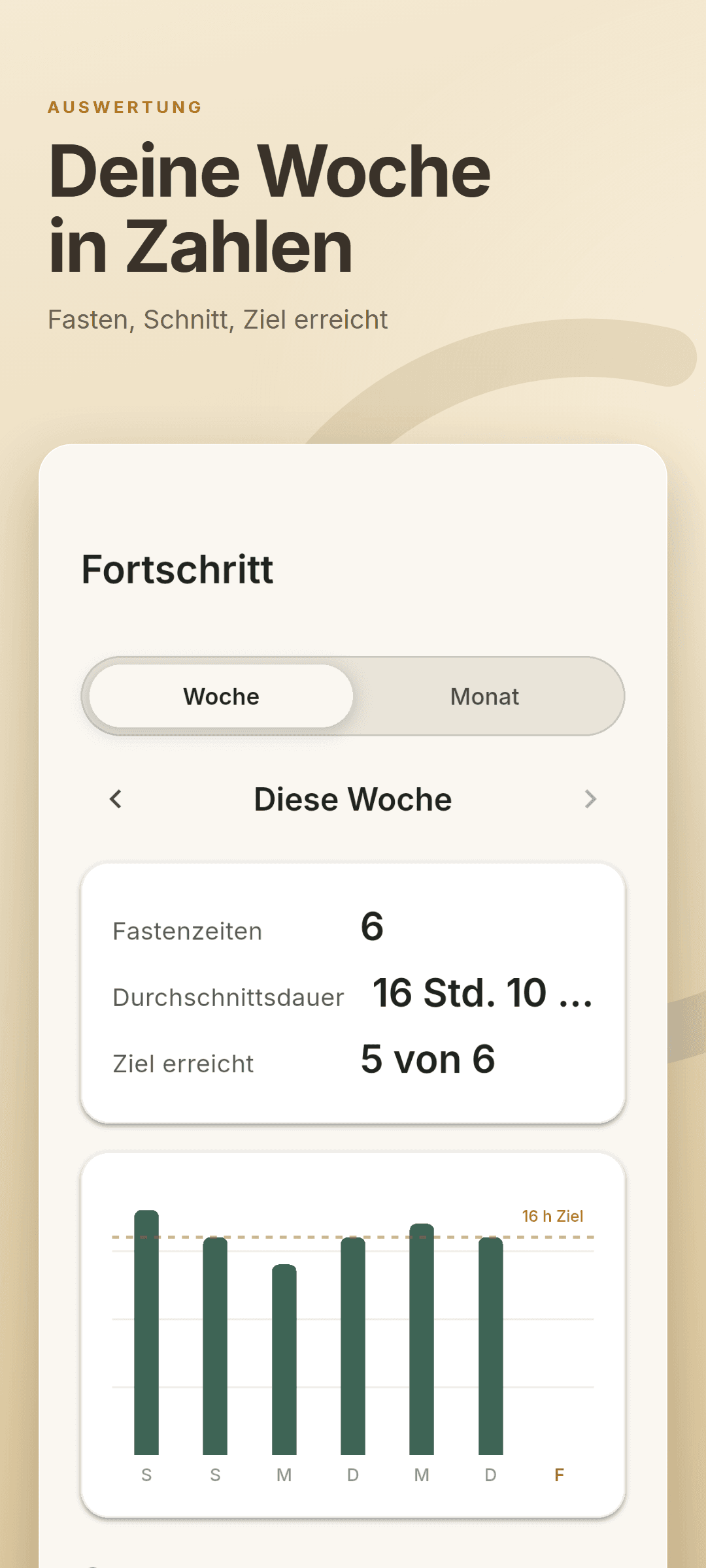 Auswertungs-Tab mit Anzahl der Fasten, Durchschnittsdauer, Zielerreichung und Wochendiagramm gegen das 16-Stunden-Ziel