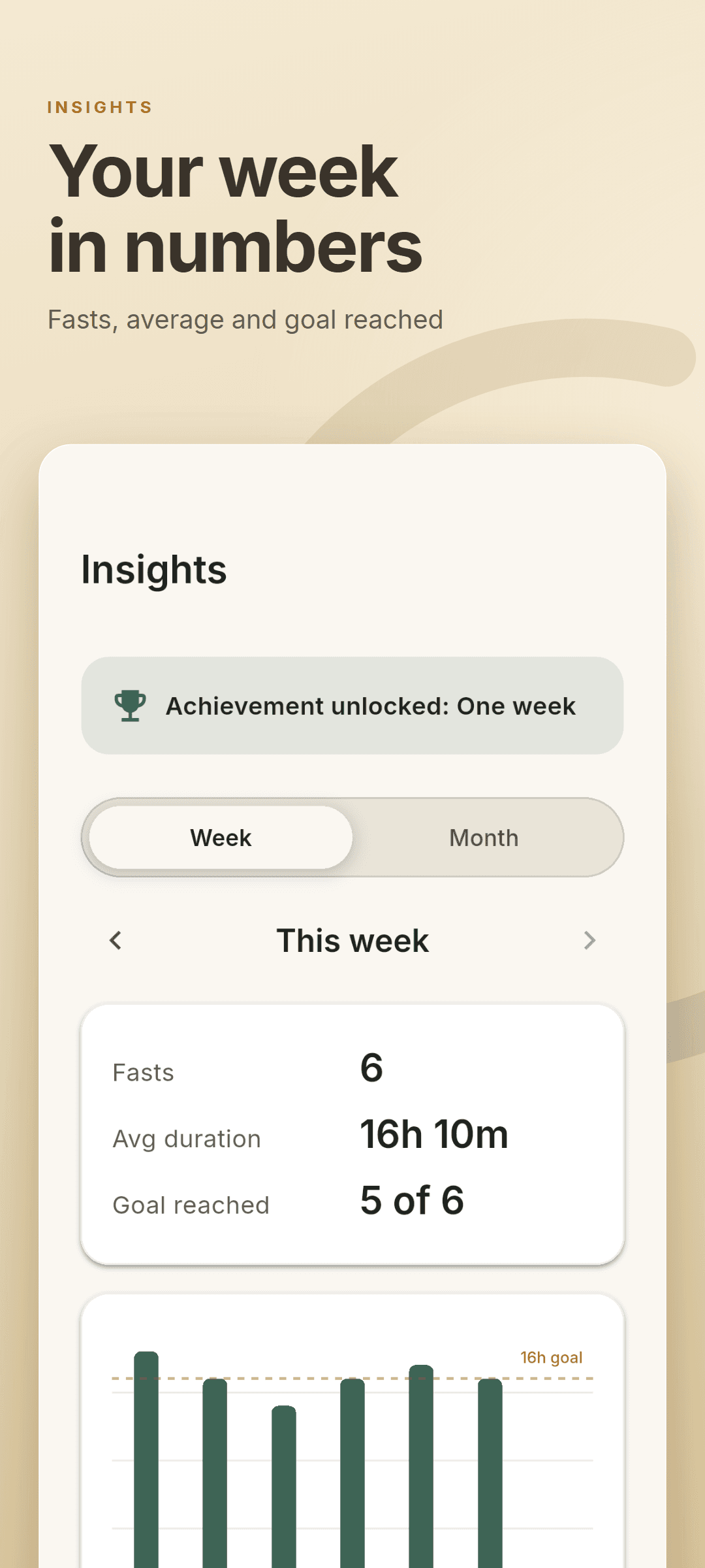 Insights tab showing fasts completed, average duration, goal-reached ratio and a weekly chart against the 16-hour goal