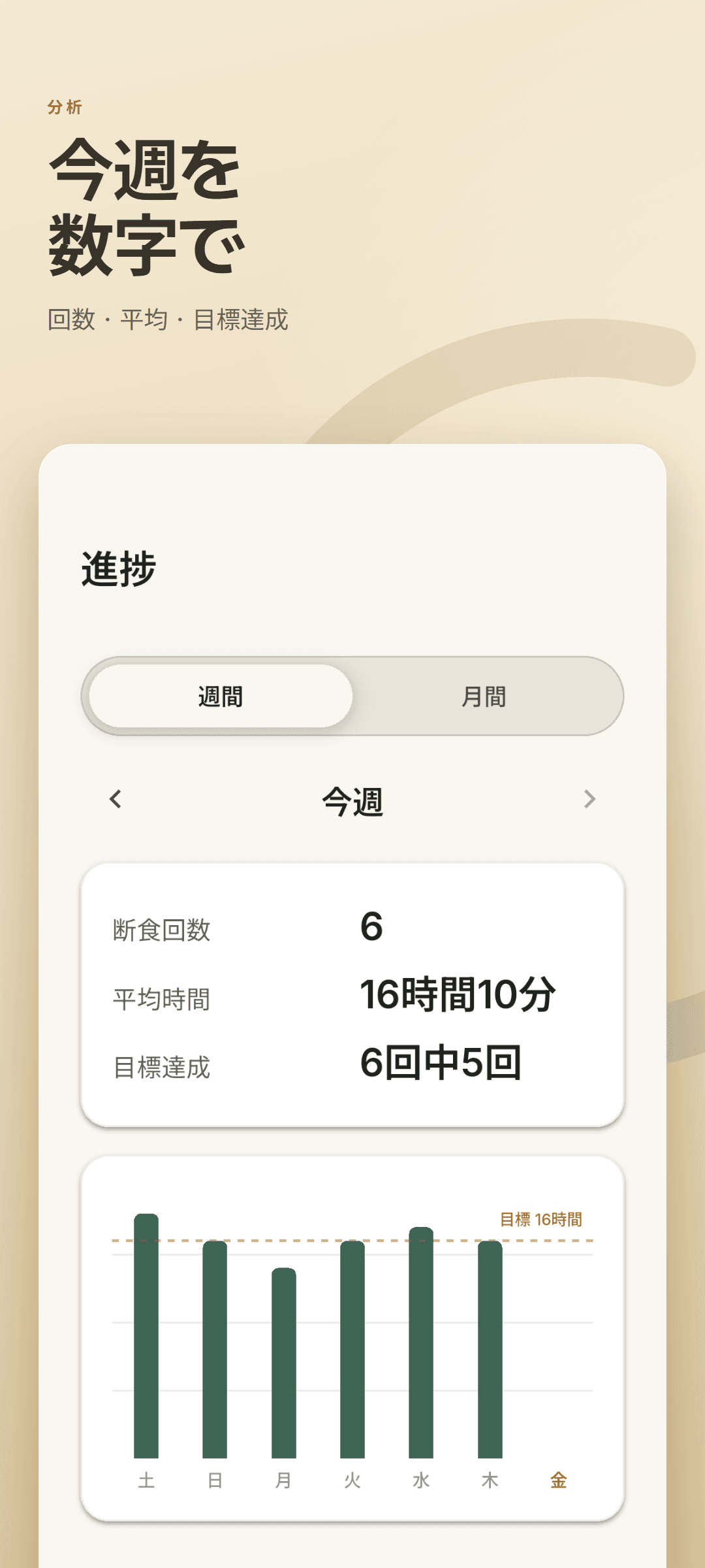 断食回数・平均時間・目標達成率と、16 時間の目標線がある週間グラフを示す分析タブ