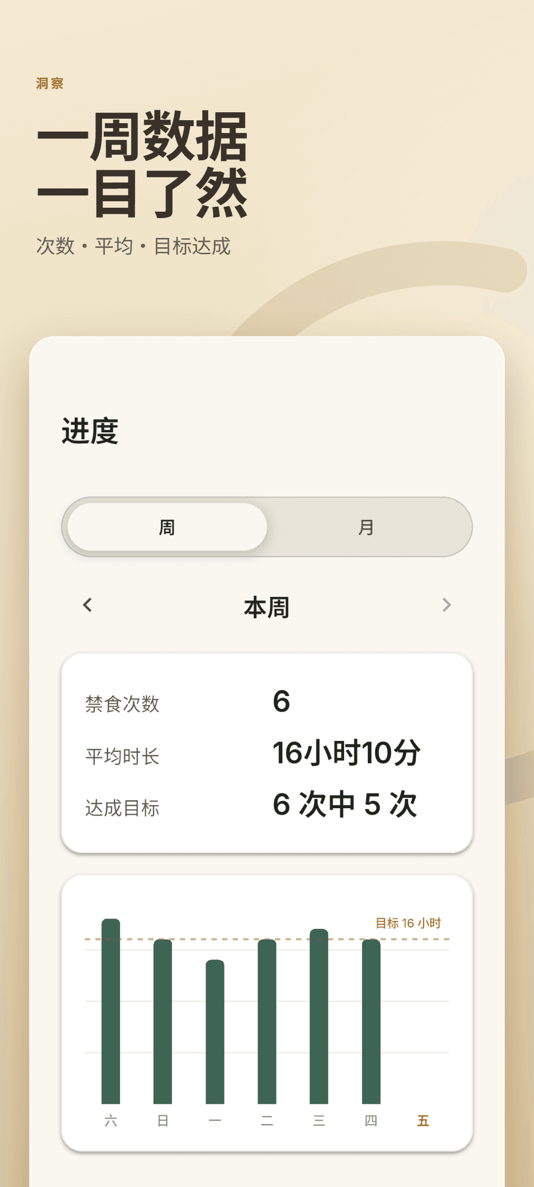 分析标签页,显示断食次数、平均时长、目标达成比例以及对照 16 小时目标的每周图表