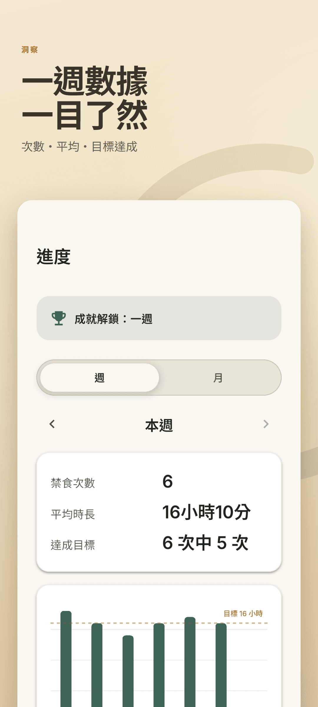 分析分頁,顯示斷食次數、平均時長、目標達成比例以及對照 16 小時目標的每週圖表