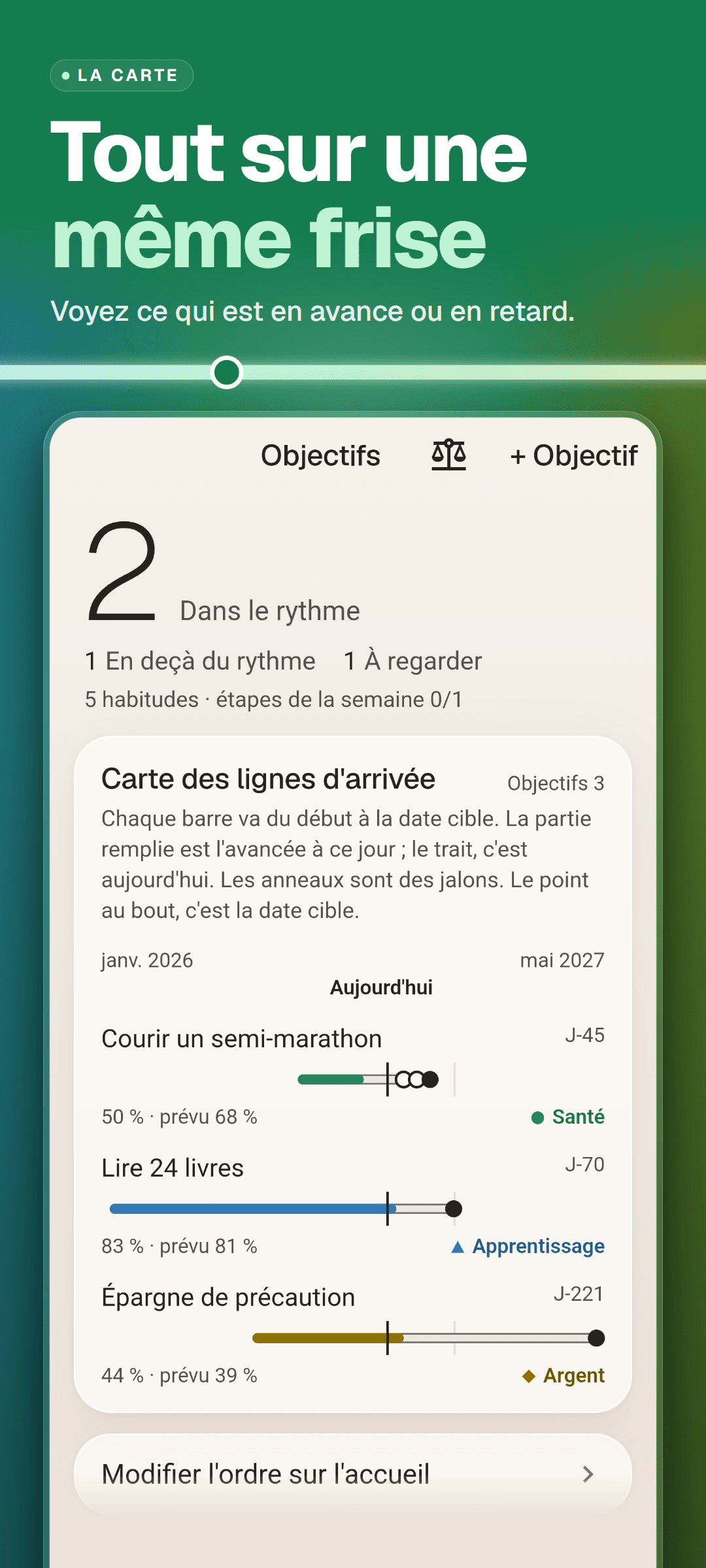 L'onglet Objectifs : le nombre d'objectifs dans le rythme et en deçà, et la carte de l'arrivée avec tous les objectifs sur une même frise, une ligne pour aujourd'hui et des anneaux pour les jalons