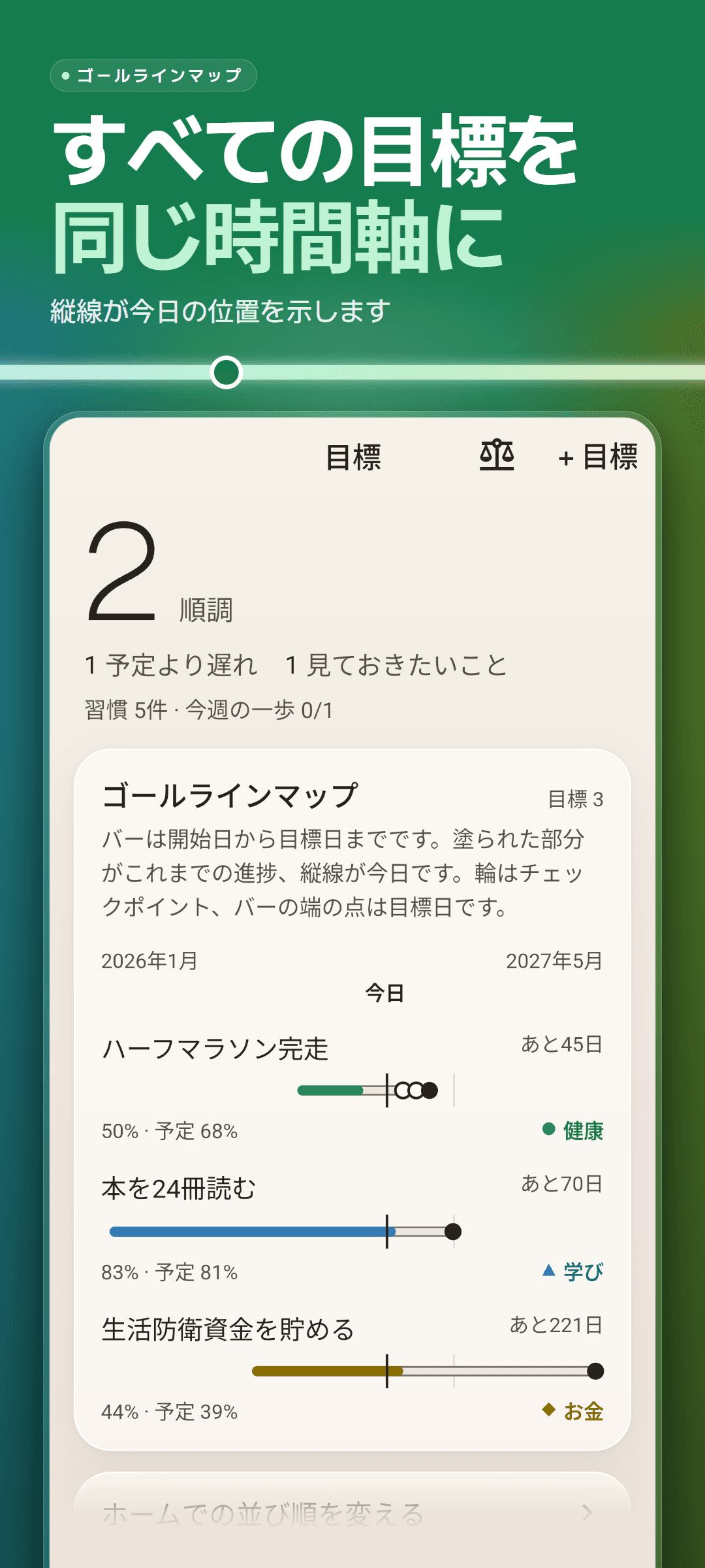 目標タブ:順調な目標と予定より遅れている目標の数、そしてすべての目標を1本のタイムラインに並べ、今日の線とチェックポイントの丸を示すゴールラインマップ