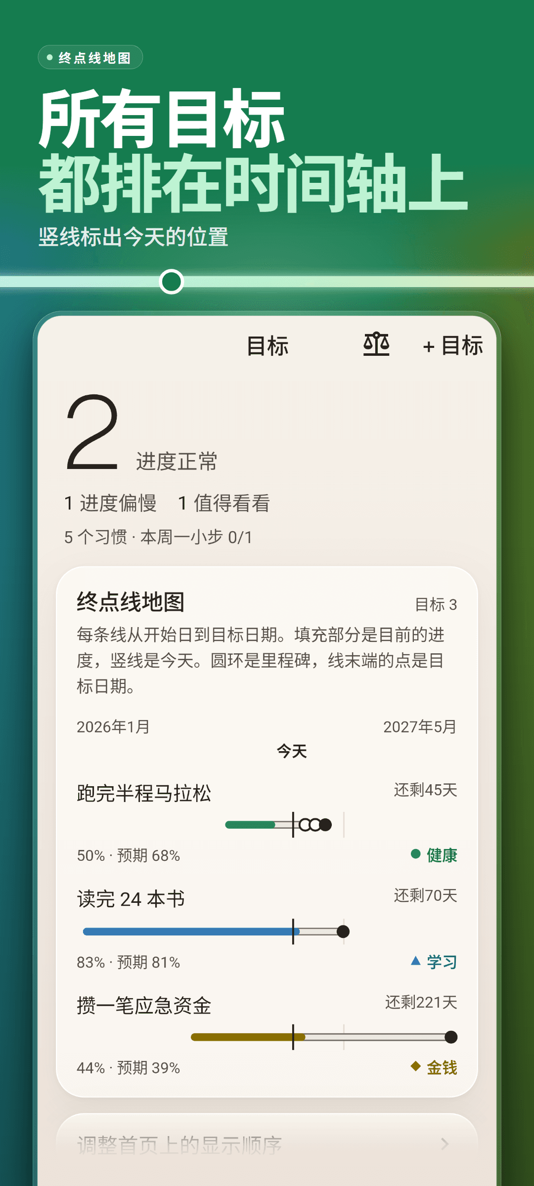 目标页:进度正常和进度偏慢的目标数,以及终点线地图——所有目标排在同一条时间轴上,竖线是今天,圆环是里程碑