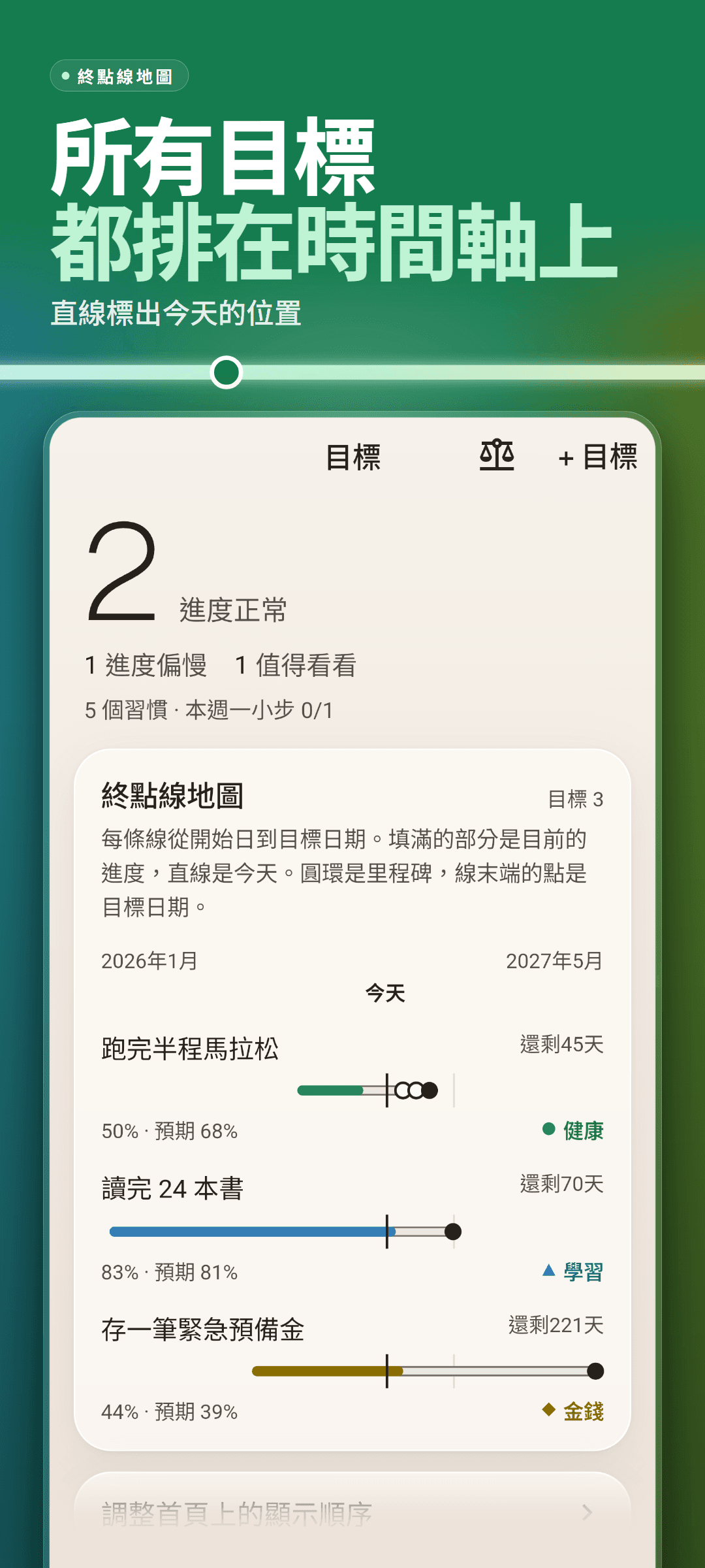 目標頁:進度正常和進度偏慢的目標數,以及終點線地圖——所有目標排在同一條時間軸上,直線是今天,圓環是里程碑