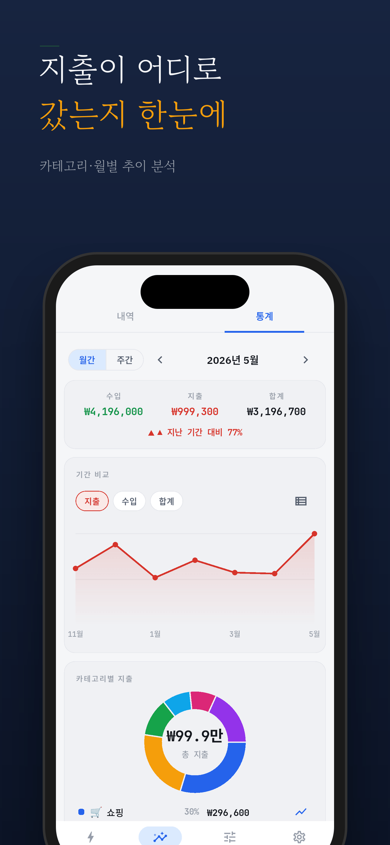 카테고리별 지출과 월별 추이 차트