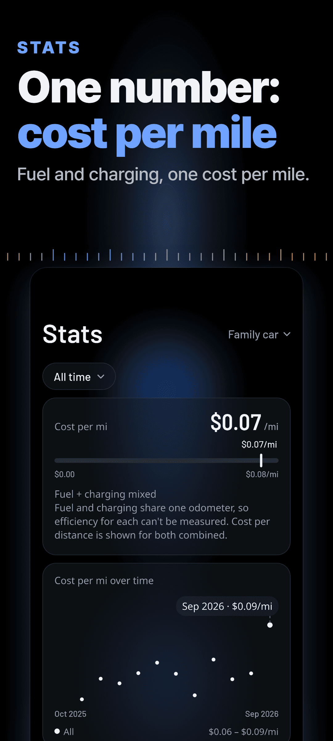 Stats: one cost per mile for fuel and charging combined, a note on why a plug-in hybrid gets one blended figure, and a chart of cost per mile over the past year