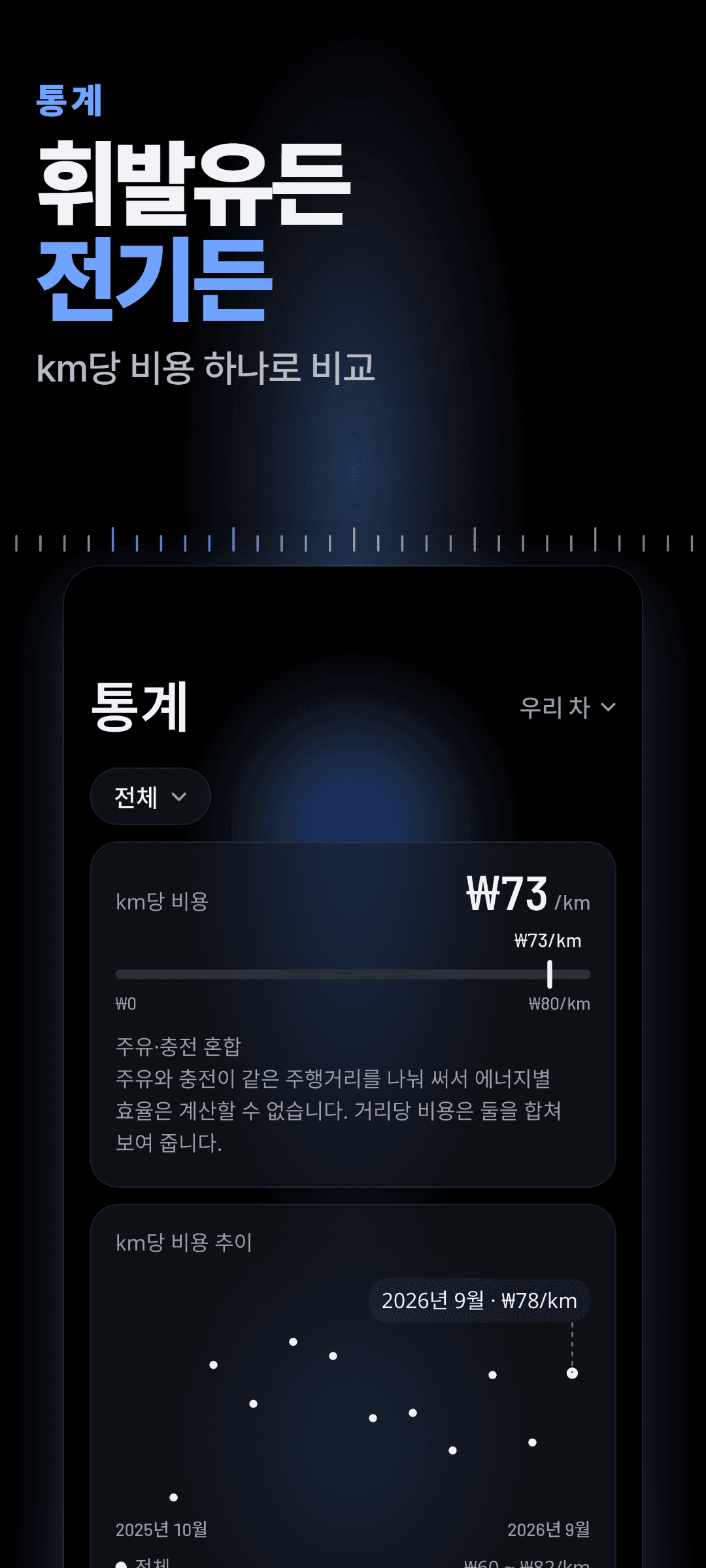 통계: 주유와 충전을 합친 하나의 km당 비용, 플러그인 하이브리드가 통합 수치 하나로 보이는 이유를 알리는 안내, 지난 1년의 km당 비용 추이 차트