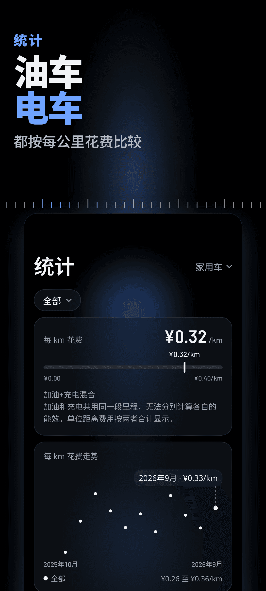 统计:加油和充电合并后的一个每公里花费、说明插电混动为何只显示一个合并数值的提示,以及过去一年每公里花费的走势图