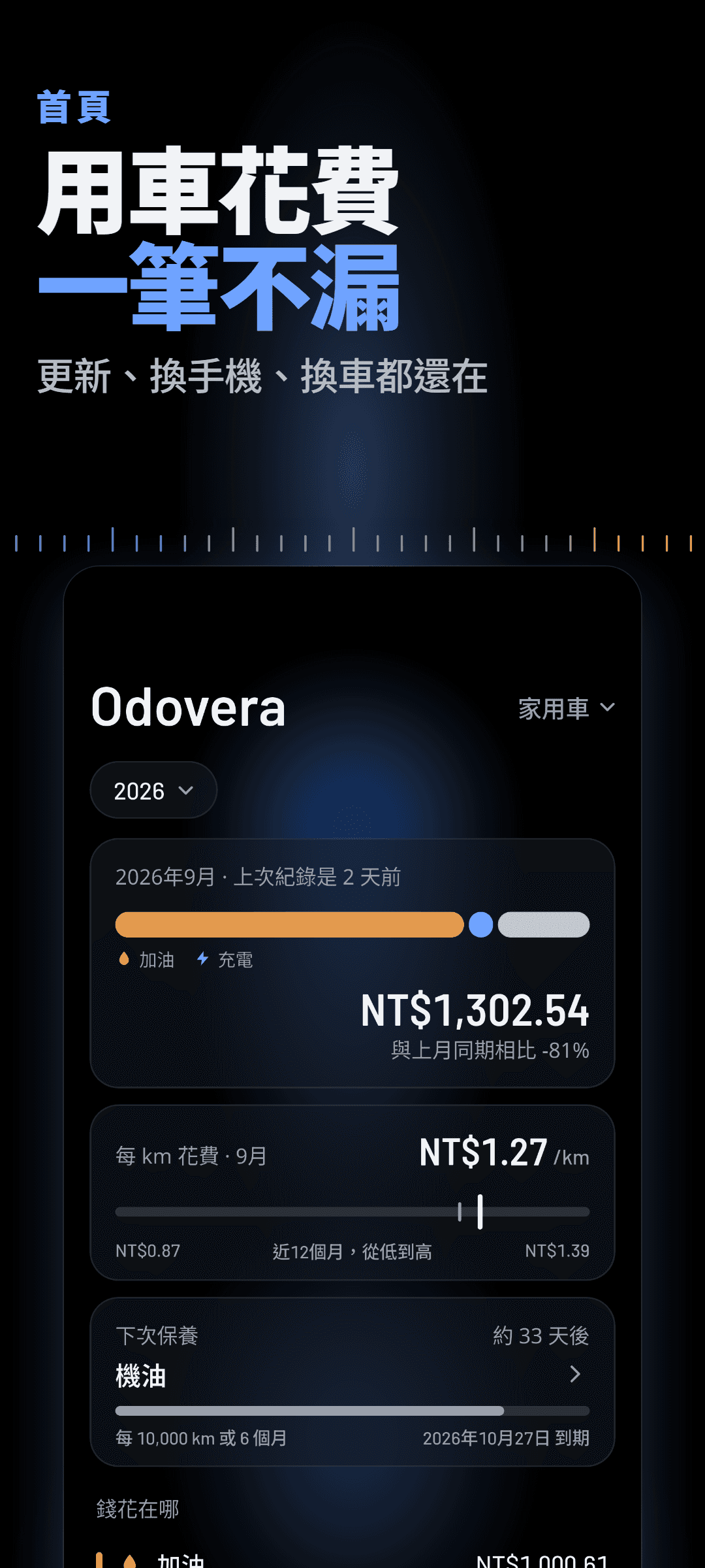 插電式混合動力車的首頁:按加油和充電拆分的本月支出、本月每公里花費與最近 12 個月的比較,以及下一次保養和到期日
