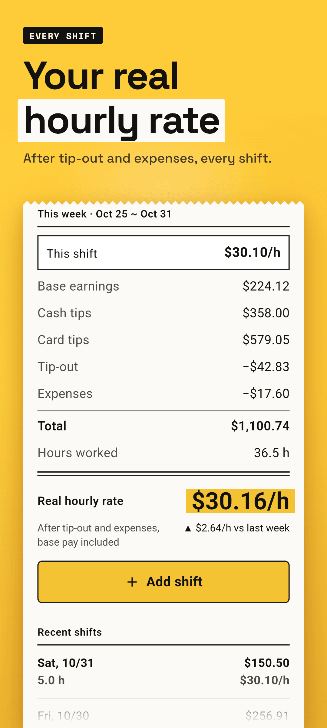 Home right after saving a shift: a highlighted card with this shift's real hourly rate, this week's real hourly rate with the total, hours and change from last week, and recent shifts