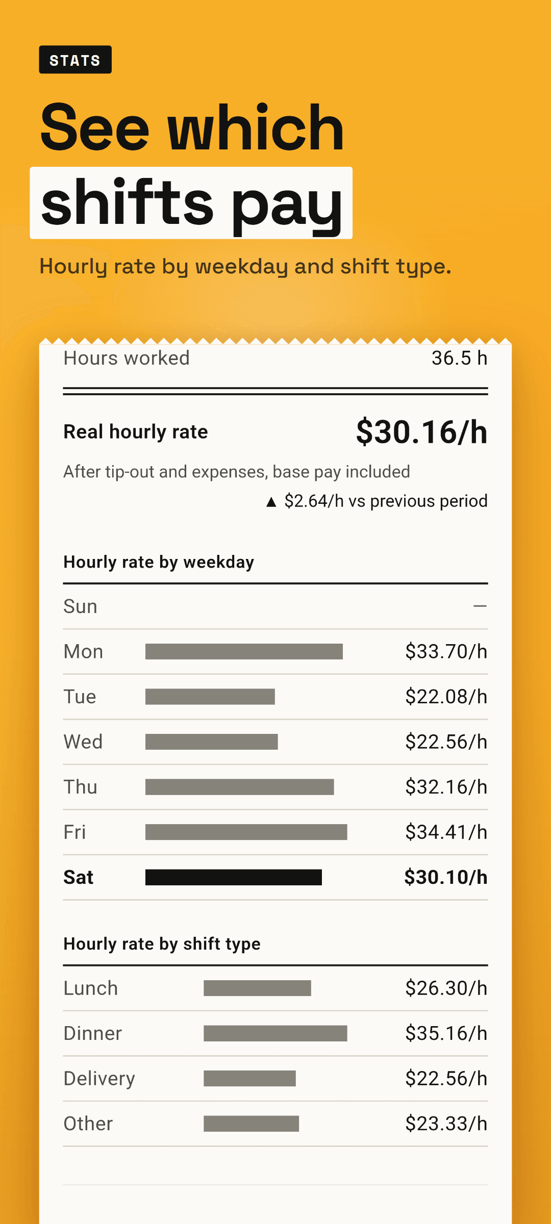 Weekly stats: bar charts of the hourly rate by weekday and by shift type