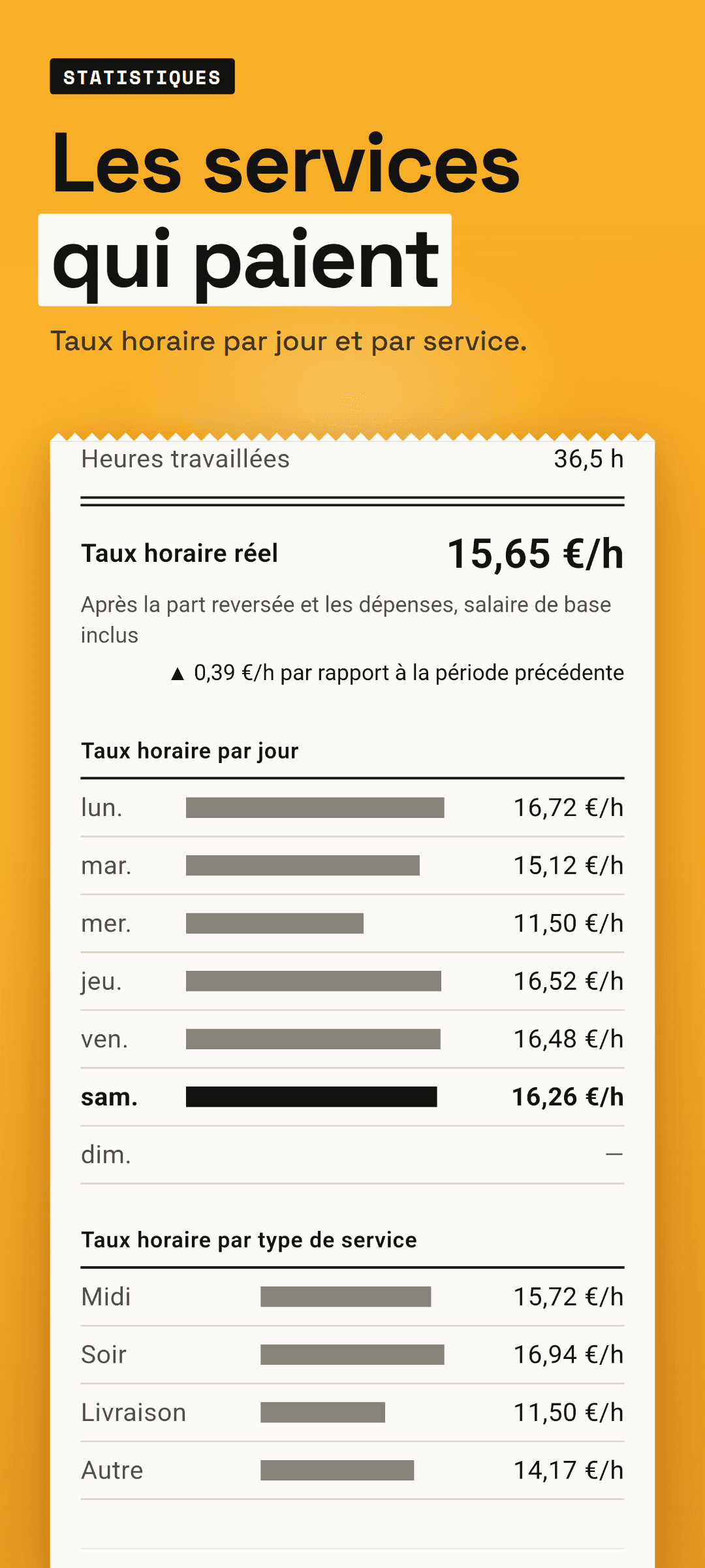 Les statistiques de la semaine : barres du taux horaire par jour et par type de service