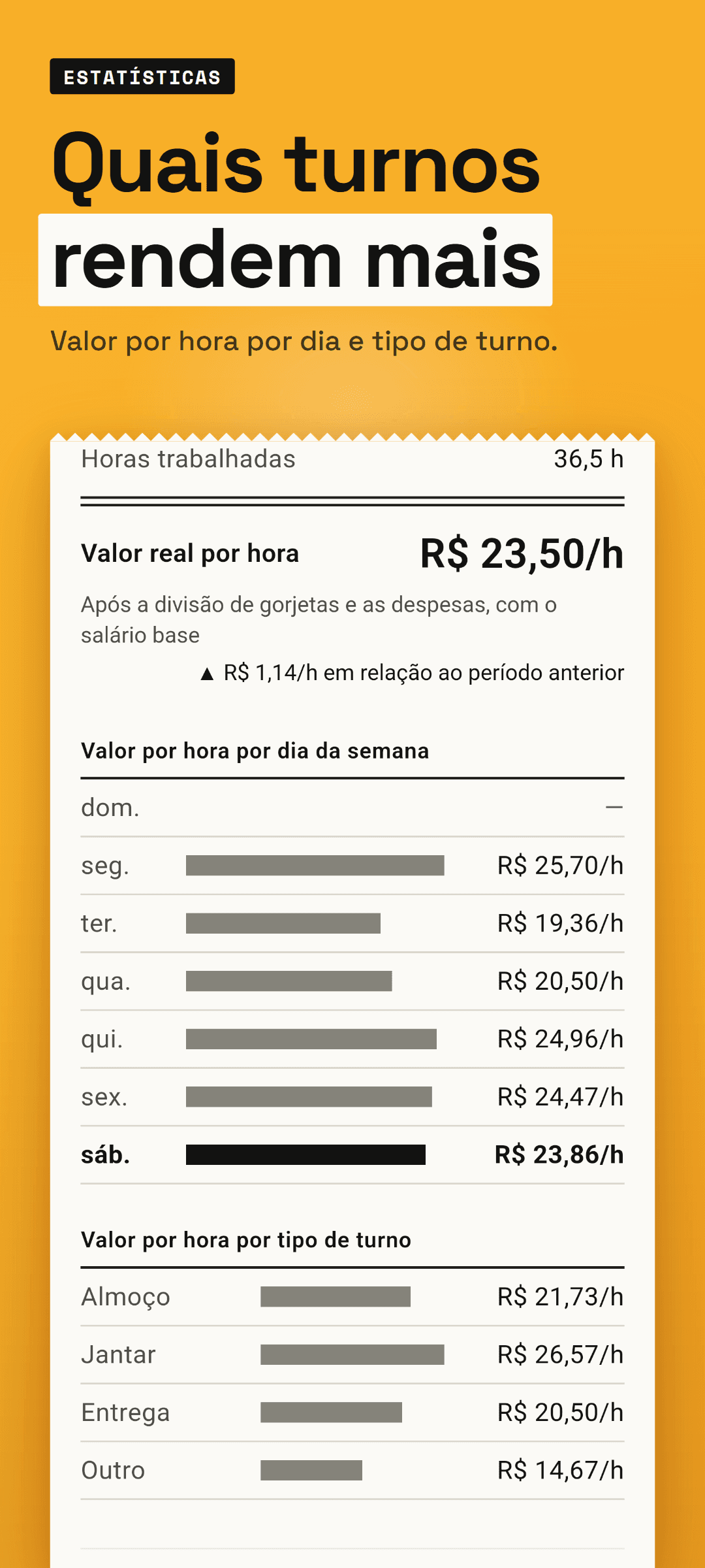 Estatísticas semanais: barras do valor por hora por dia da semana e por tipo de turno