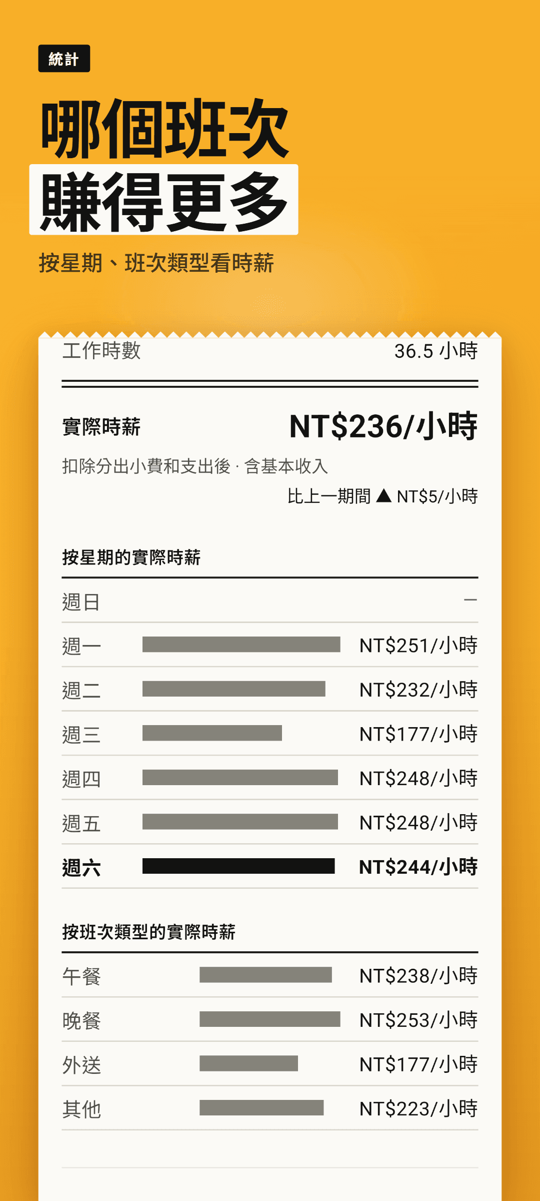 週統計:按星期和按班次類型的時薪長條圖