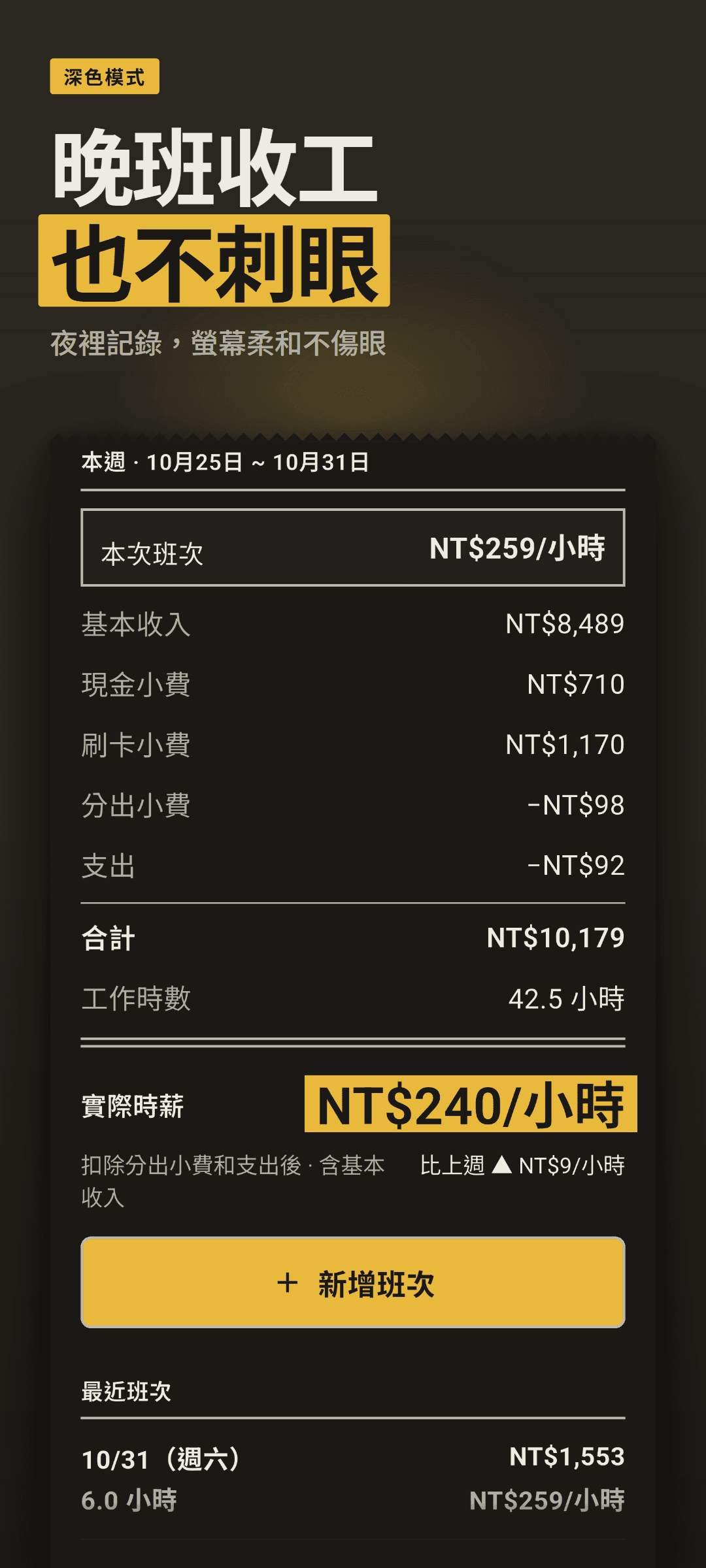 深色模式的首頁:剛儲存一個深夜班次,顯示本次班次實際時薪、本週時薪,最近班次最上方是這個晚班