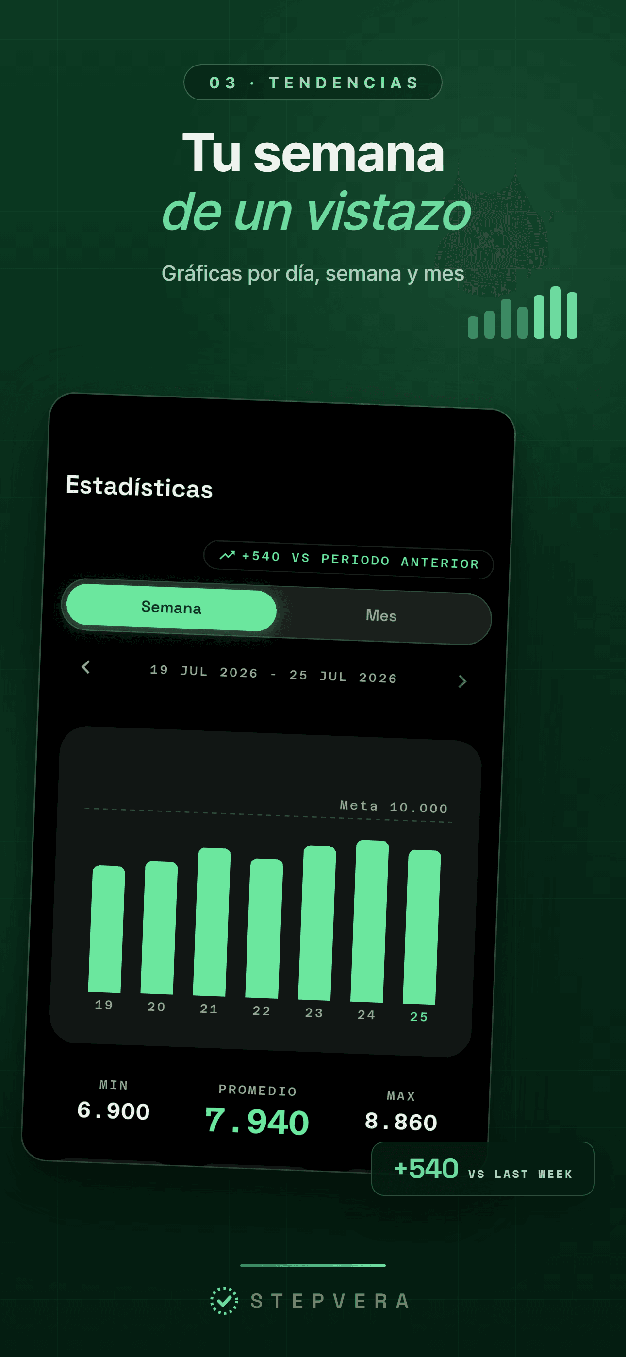 Estadísticas semanales con gráfica de 7 días, promedio y tendencia