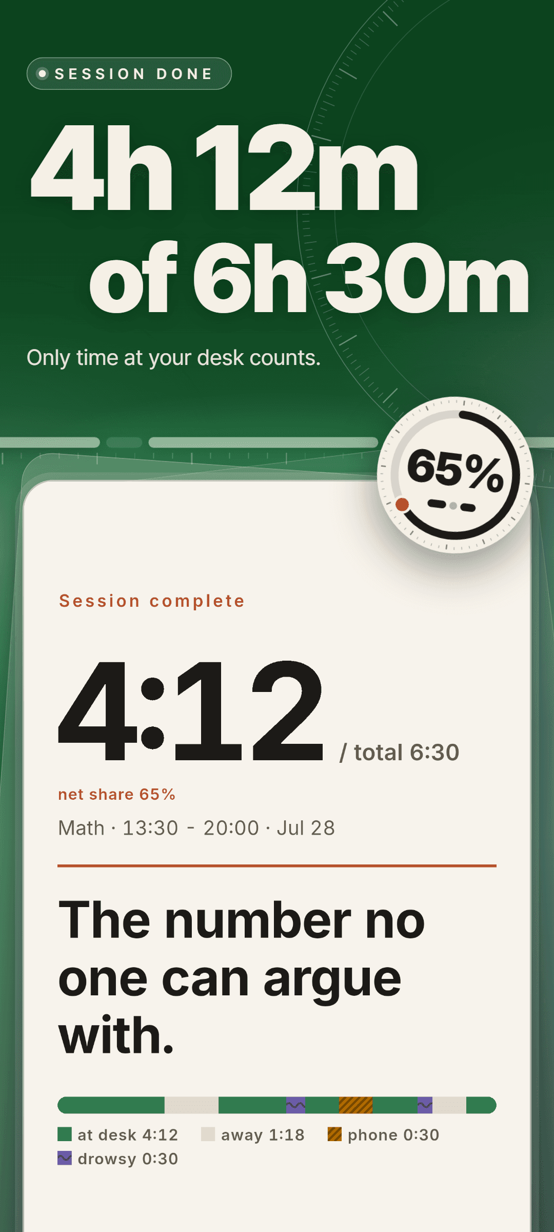 Session summary: 4:12 net out of 6:30 total, a net share of 65%, and a timeline split into at desk 4:12, away 1:18, phone 0:30 and drowsy 0:30