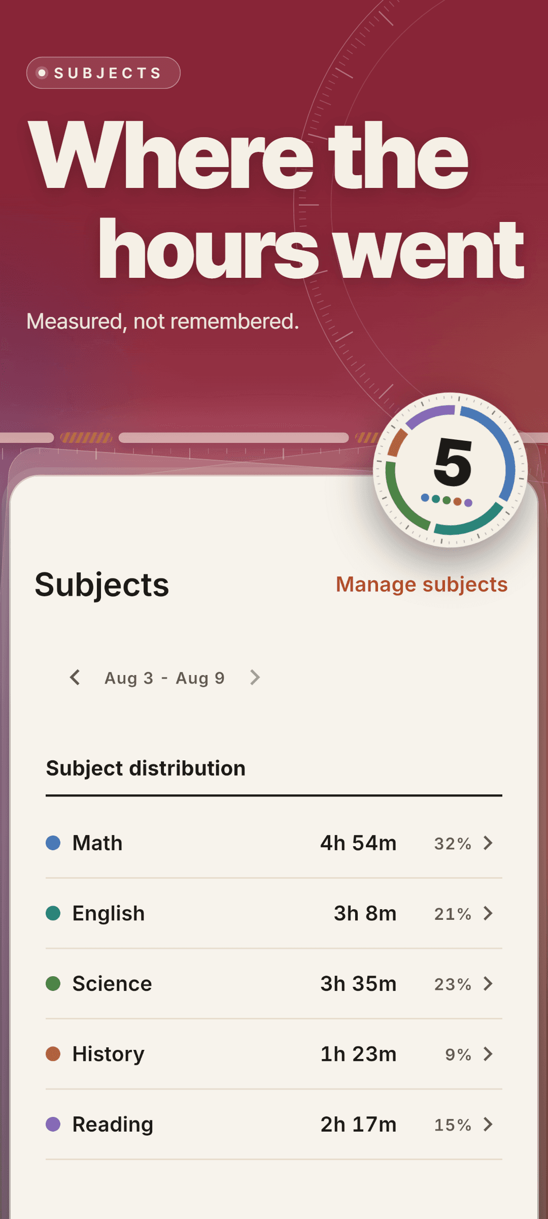 Subject distribution for one week: Math 4h 54m (32%), English 3h 8m (21%), Science 3h 35m (23%), History 1h 23m (9%) and Reading 2h 17m (15%)