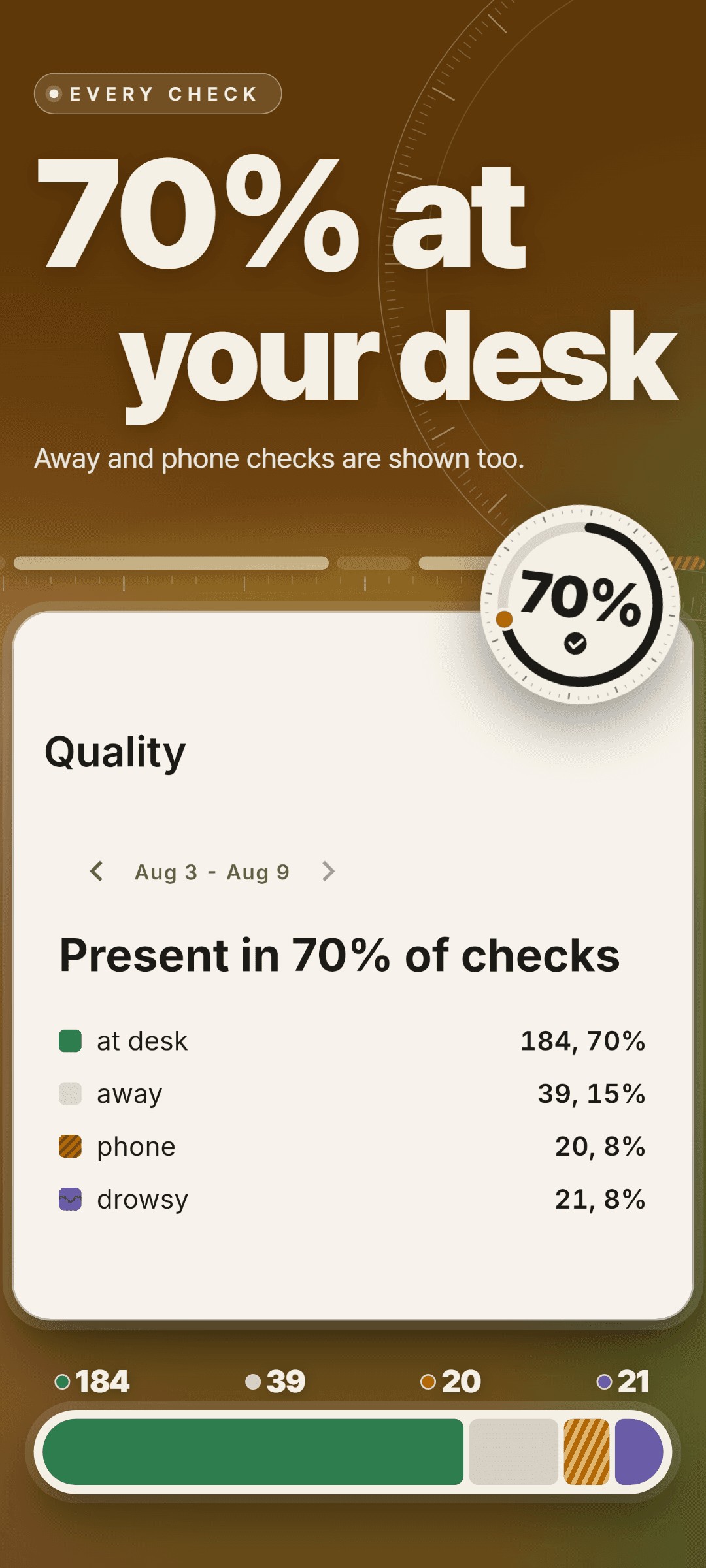 Quality for one week: present in 70% of checks, with at desk 184 (70%), away 39 (15%), phone 20 (8%) and drowsy 21 (8%)