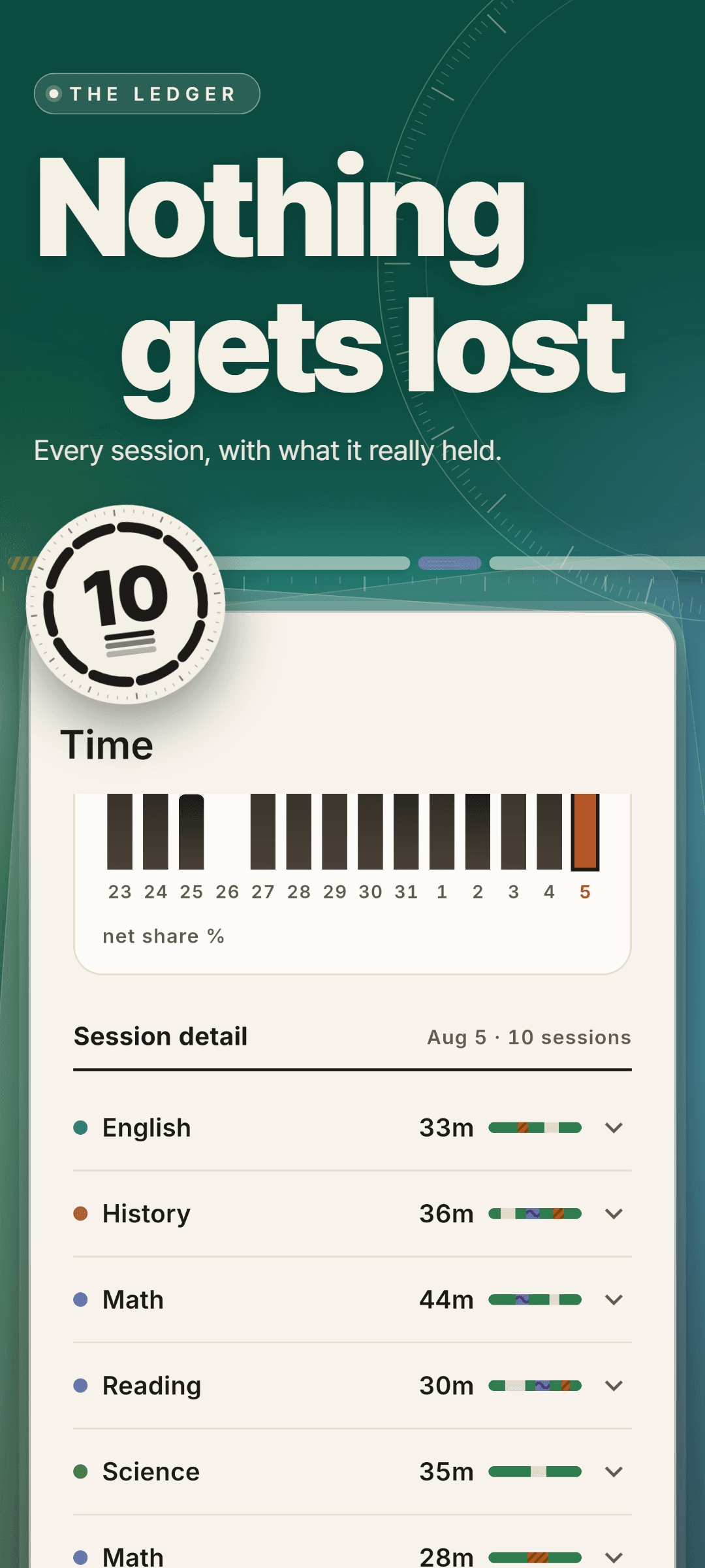 Time insights: a 14-day strip of net share and the session detail for August 5 with 10 sessions, each row showing its subject, length and verdict strip