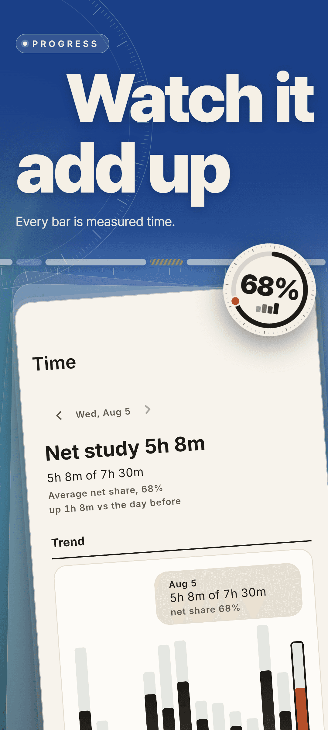 Time insights for Wednesday, August 5: net study 5h 8m of 7h 30m, an average net share of 68%, up 1h 8m on the day before, and a trend chart of daily bars