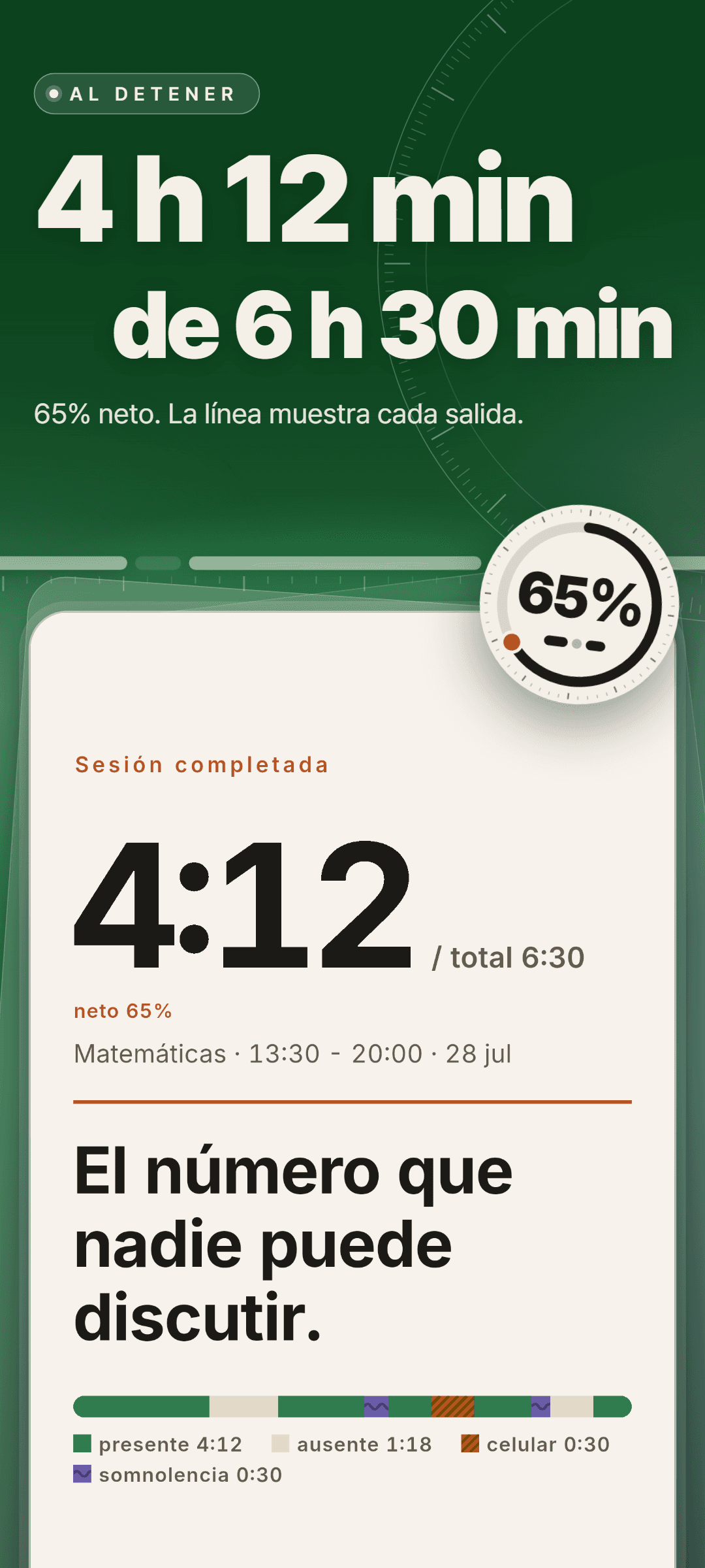 Resumen de la sesión: 4:12 netos de 6:30 en total, 65% neto y una línea de tiempo dividida en presente 4:12, ausente 1:18, celular 0:30 y somnolencia 0:30