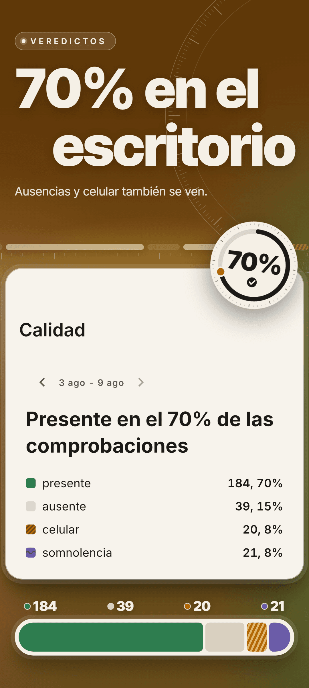 Calidad de una semana: presente en el 70% de las comprobaciones, con presente 184 (70%), ausente 39 (15%), celular 20 (8%) y somnolencia 21 (8%)