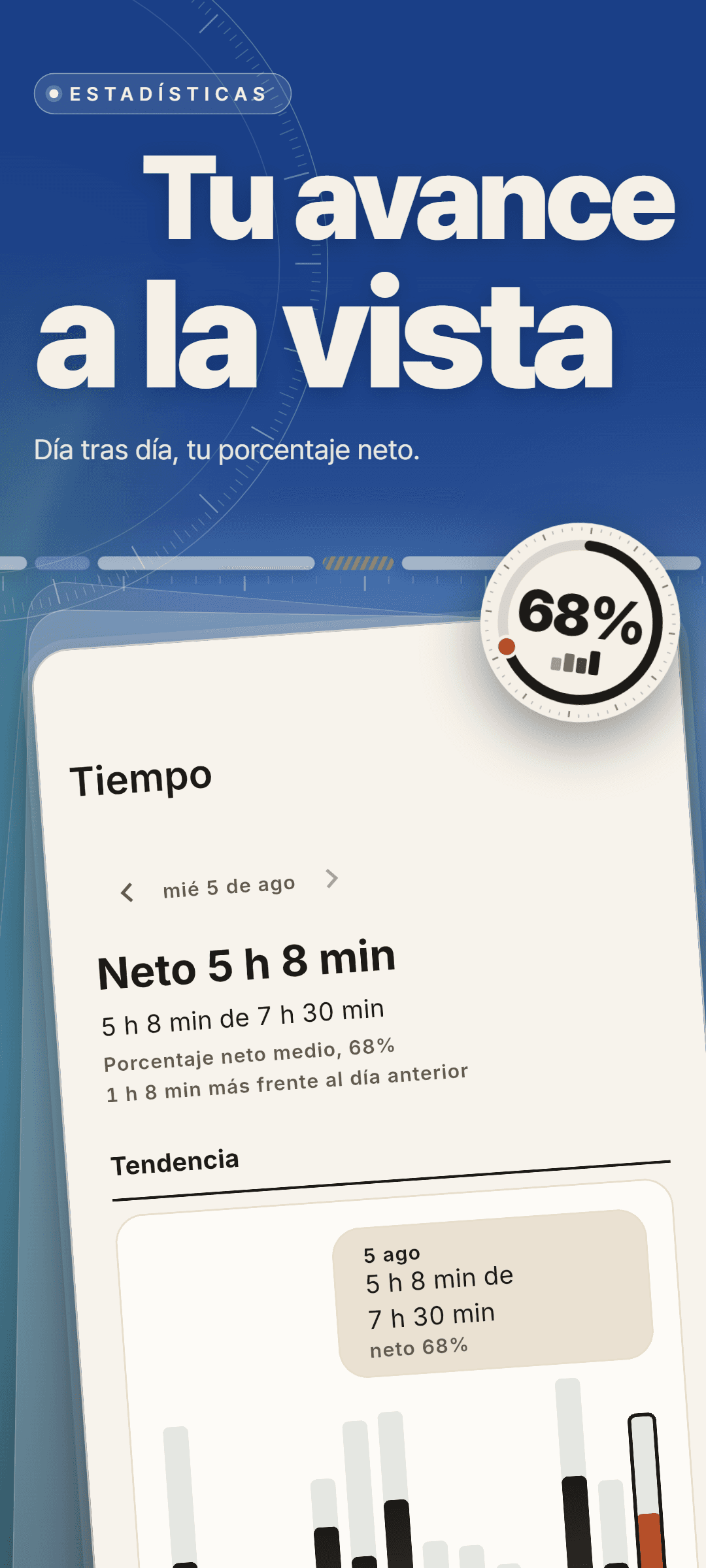 Estadísticas de tiempo del miércoles 5 de agosto: neto 5 h 8 min de 7 h 30 min, porcentaje neto medio de 68%, 1 h 8 min más que el día anterior y una tendencia en barras por día