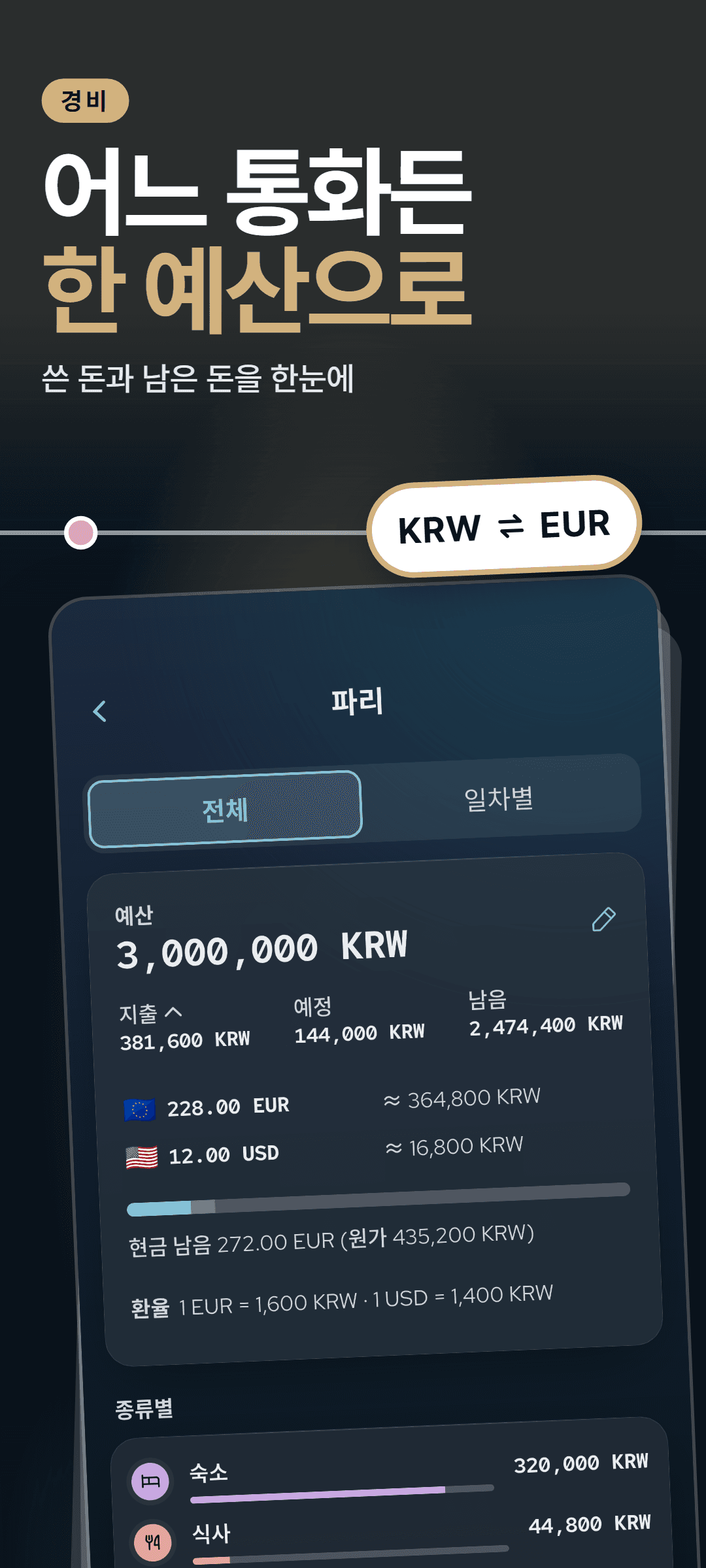여행 경비: 예산과 지출·예정·남음, 직접 입력한 환율로 나눠 본 통화별 지출, 남은 현금, 종류별 지출이 보입니다